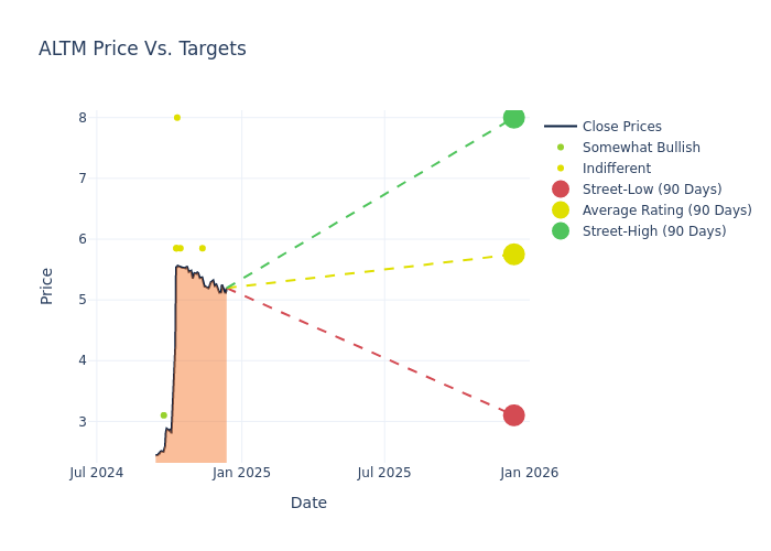 price target chart