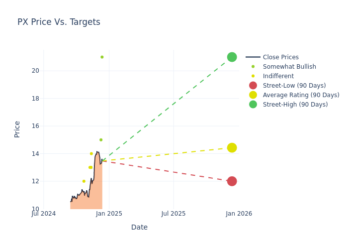 price target chart