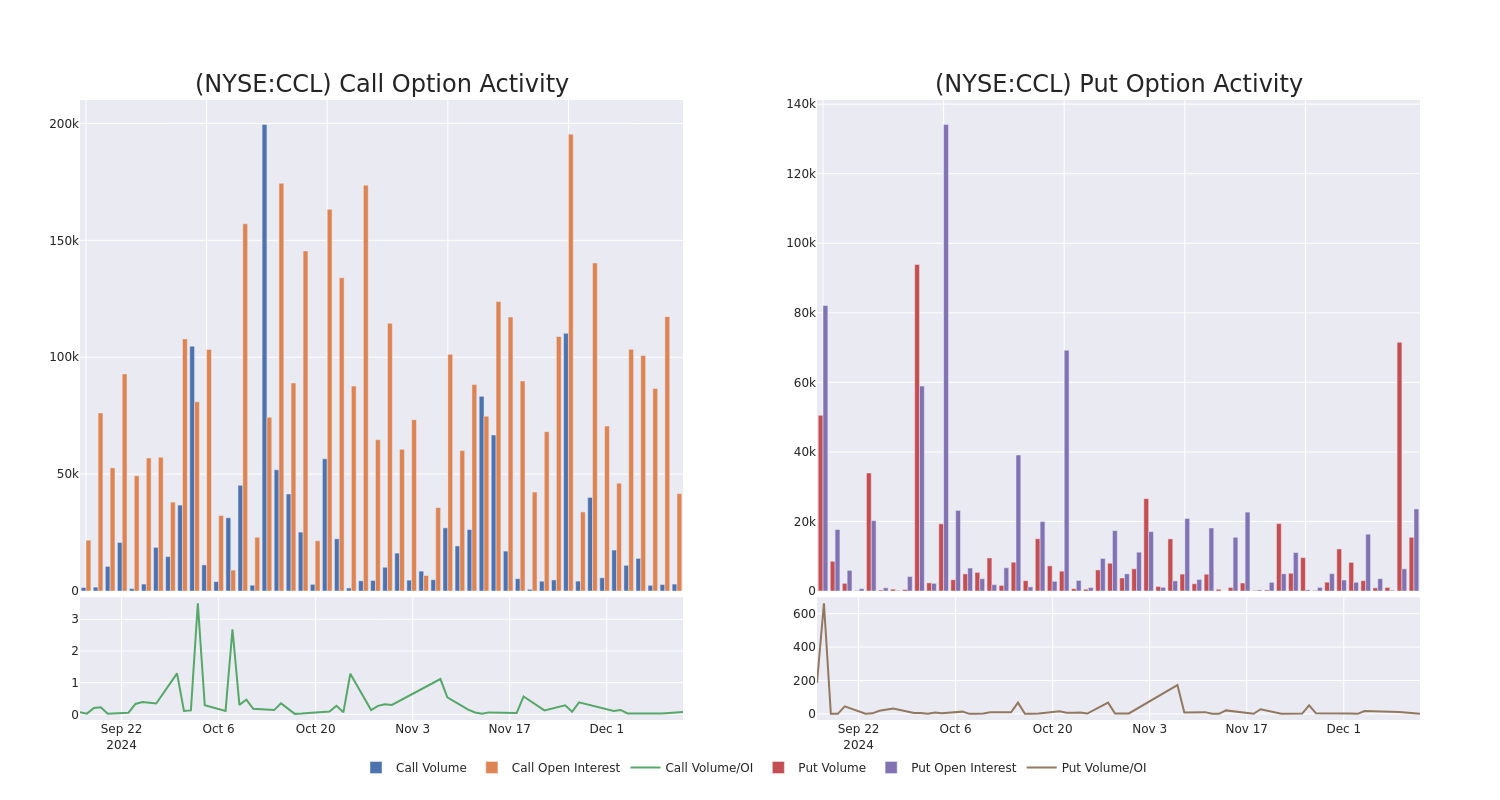 Options Call Chart