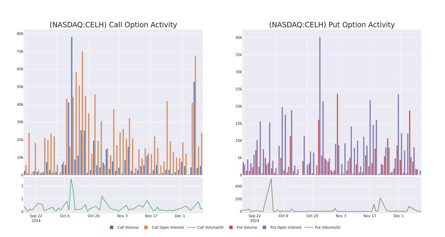 Options Call Chart