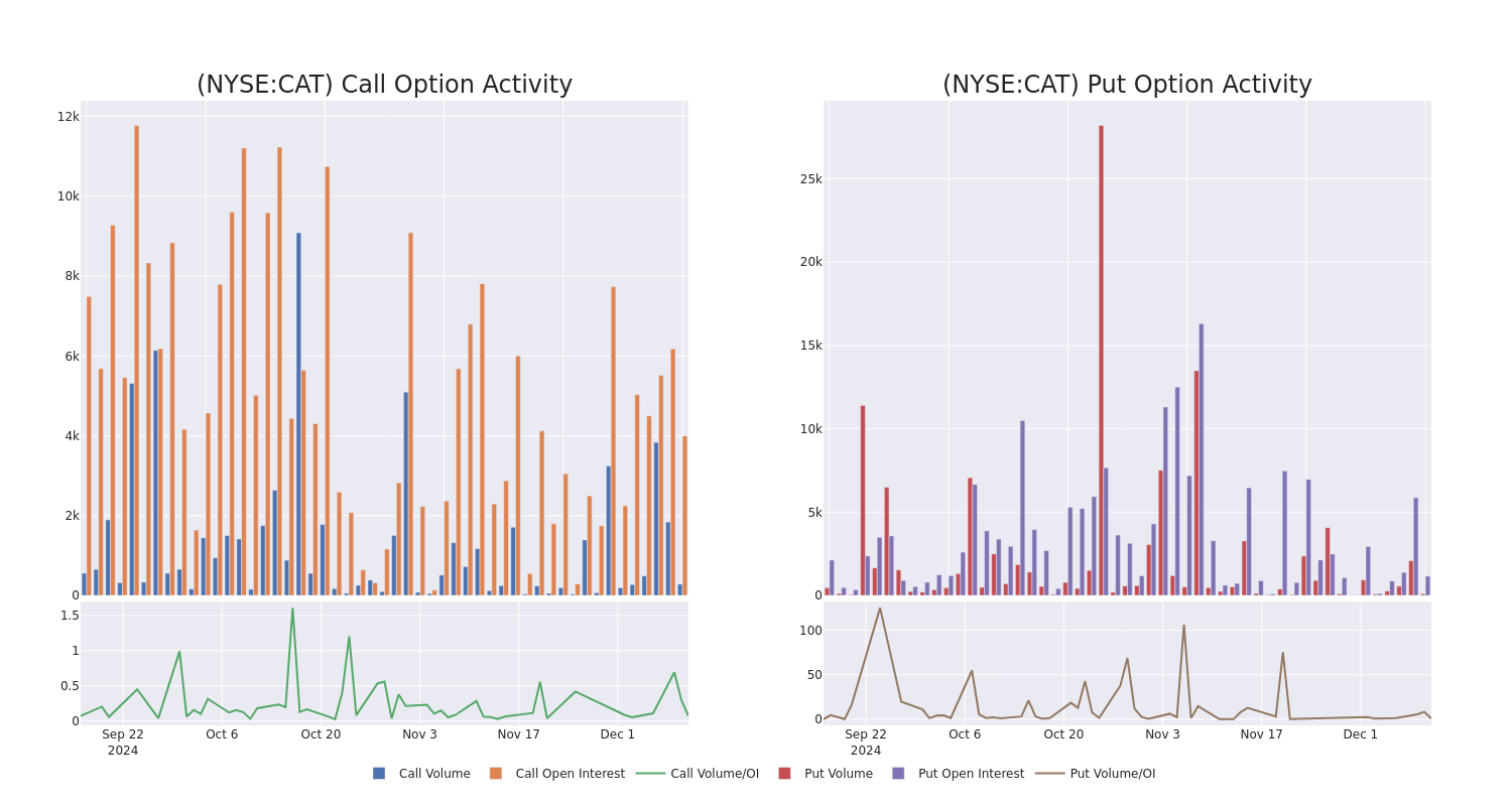 Options Call Chart