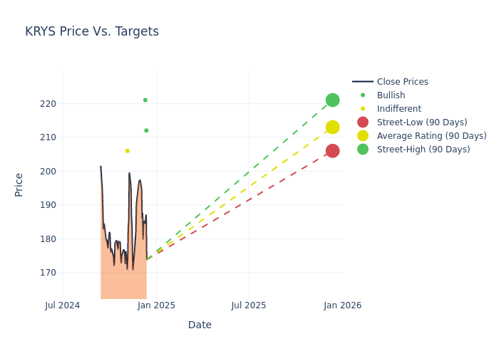 price target chart