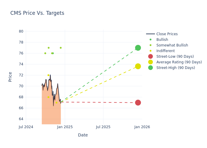 price target chart