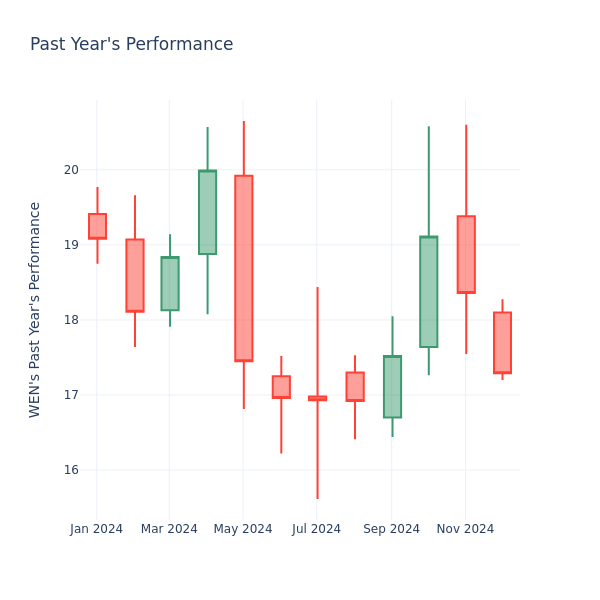 Past Year Chart