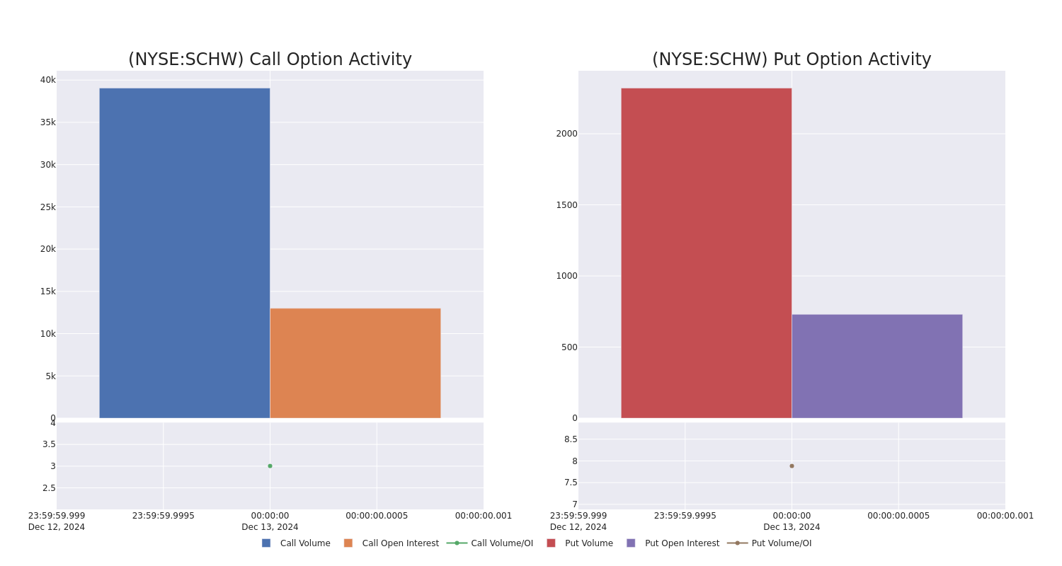 Options Call Chart