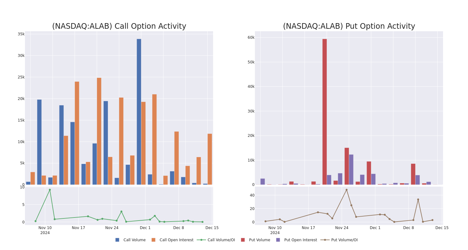 Options Call Chart