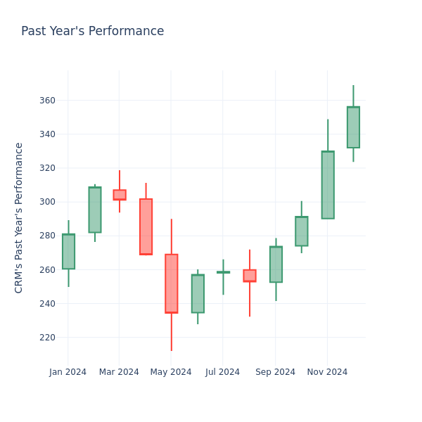 Past Year Chart