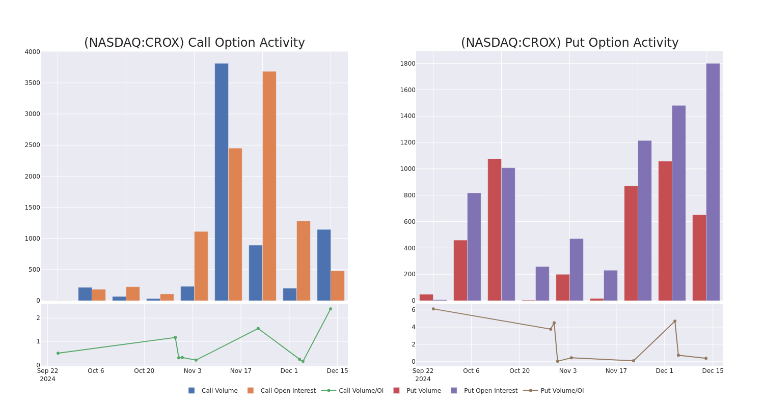 Options Call Chart