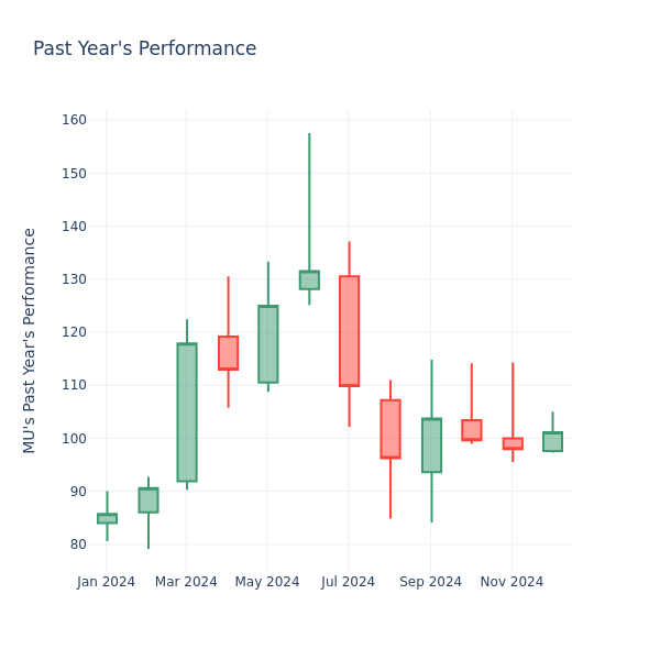 Past Year Chart