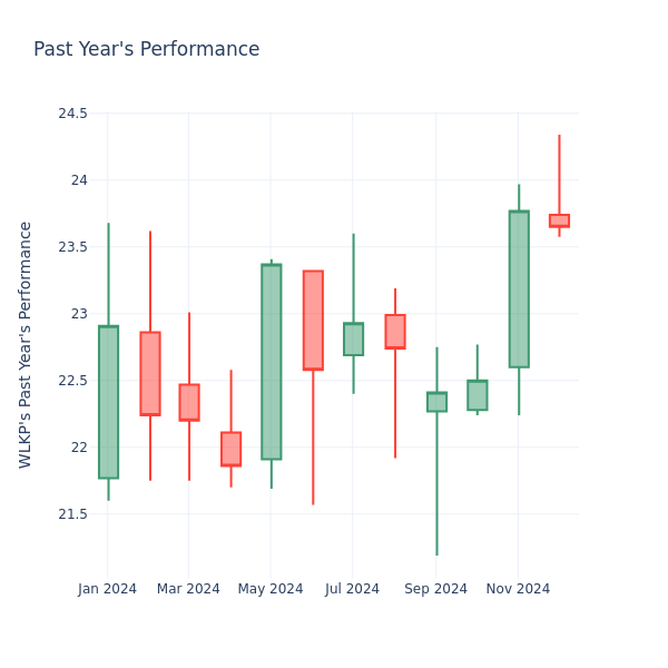 Past Year Chart