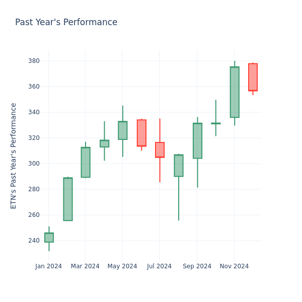 Past Year Chart