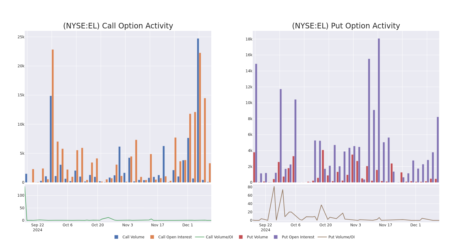 Options Call Chart