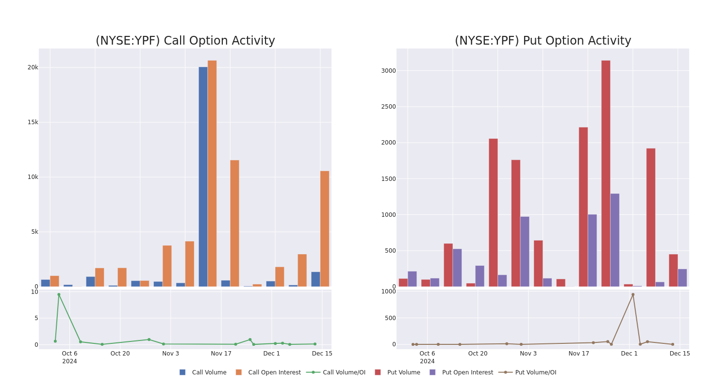 Options Call Chart