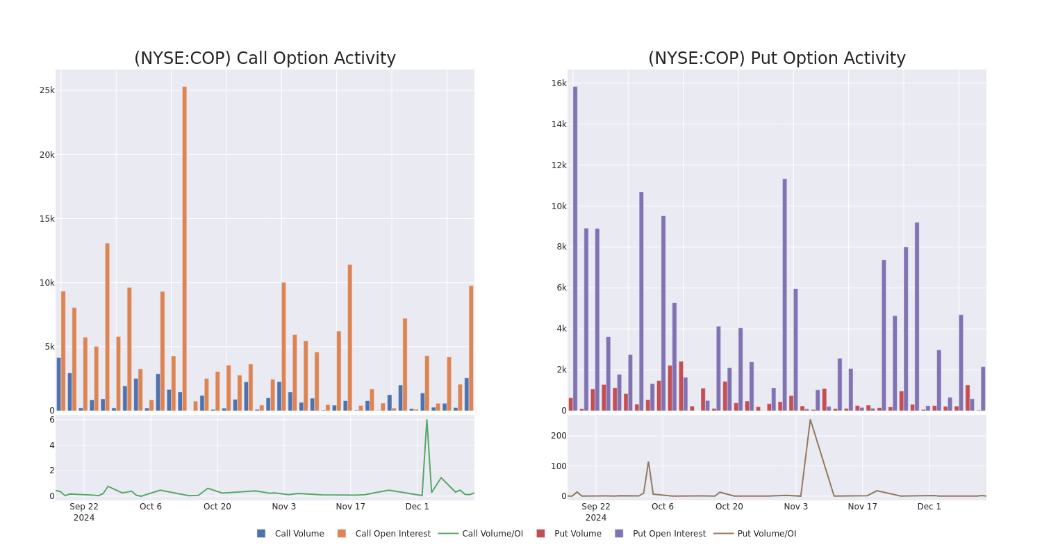 Options Call Chart