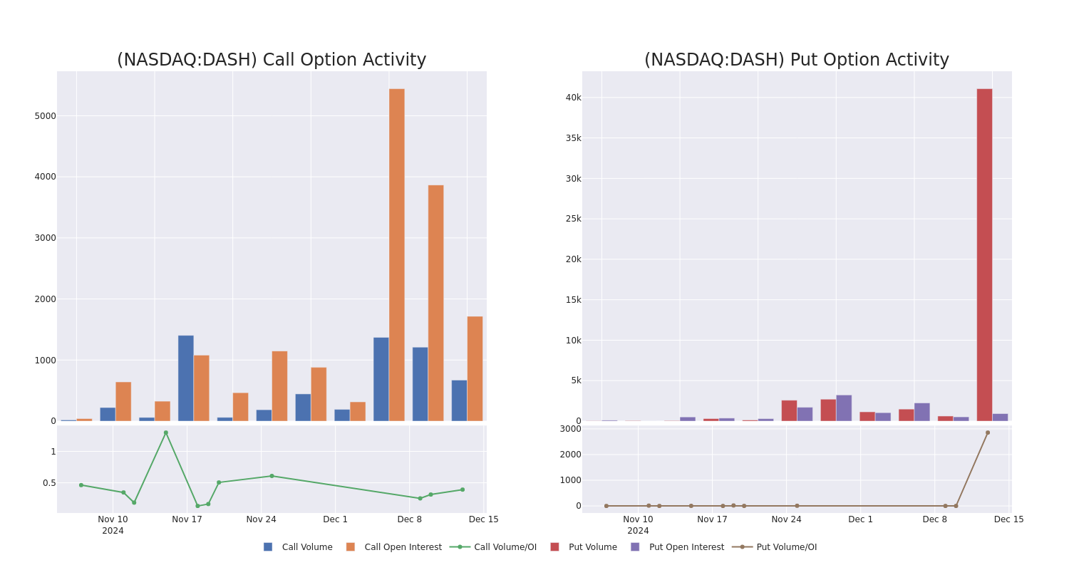 Options Call Chart