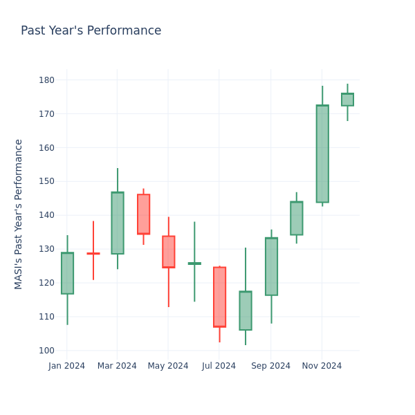 Past Year Chart