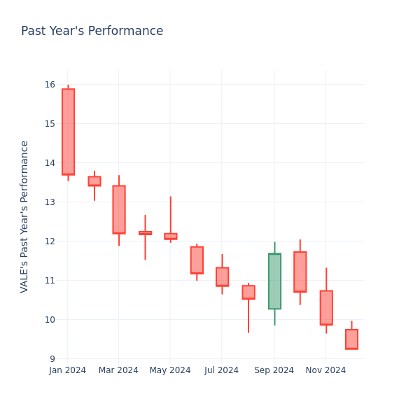 Past Year Chart