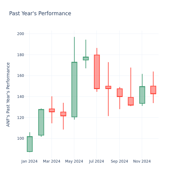 Past Year Chart