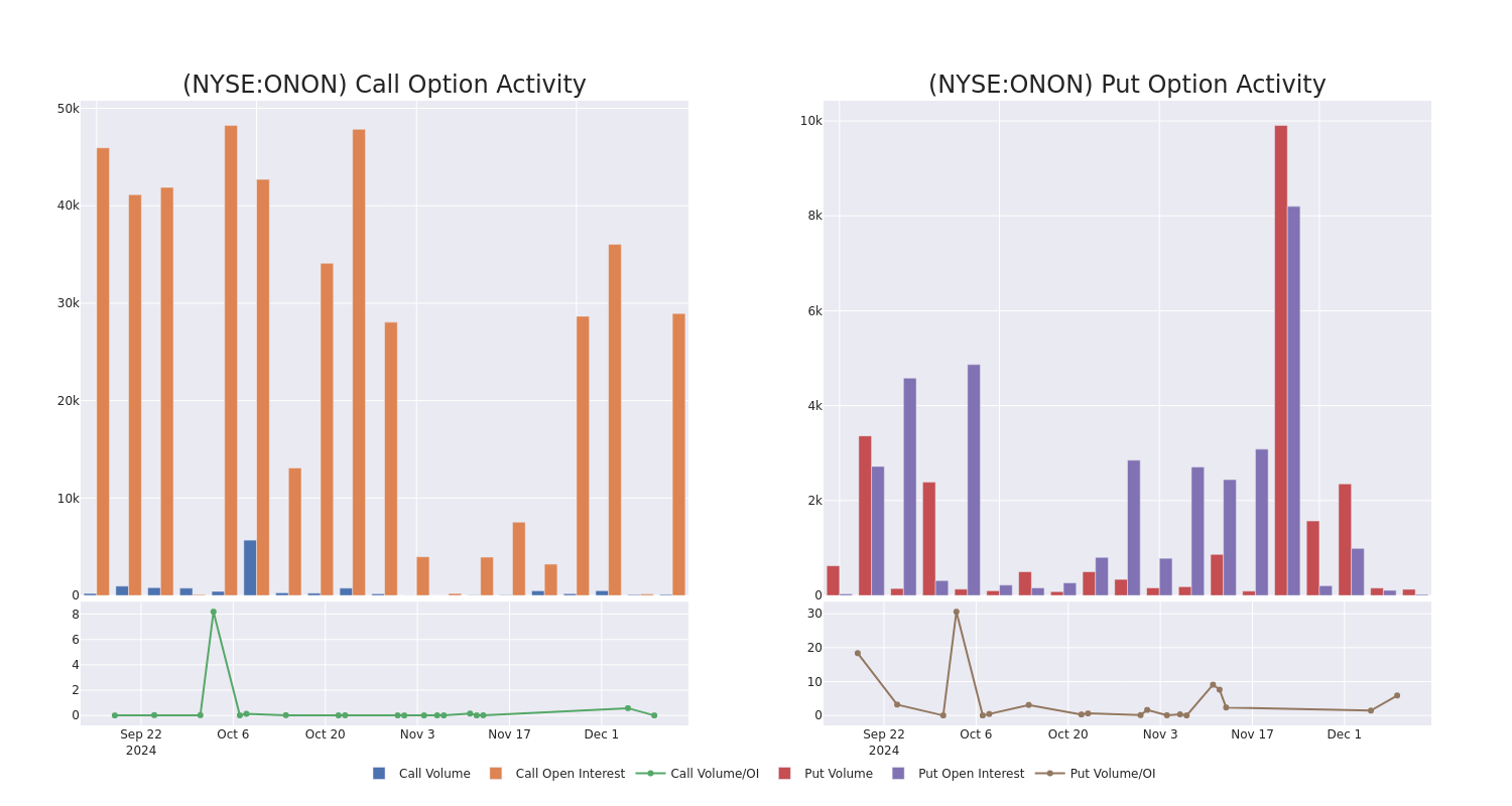 Options Call Chart