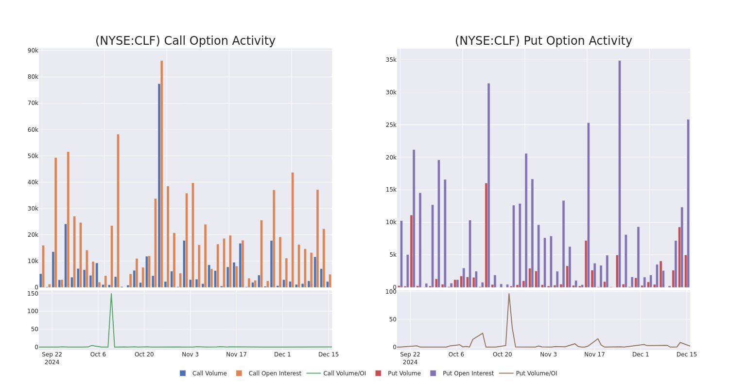 Options Call Chart