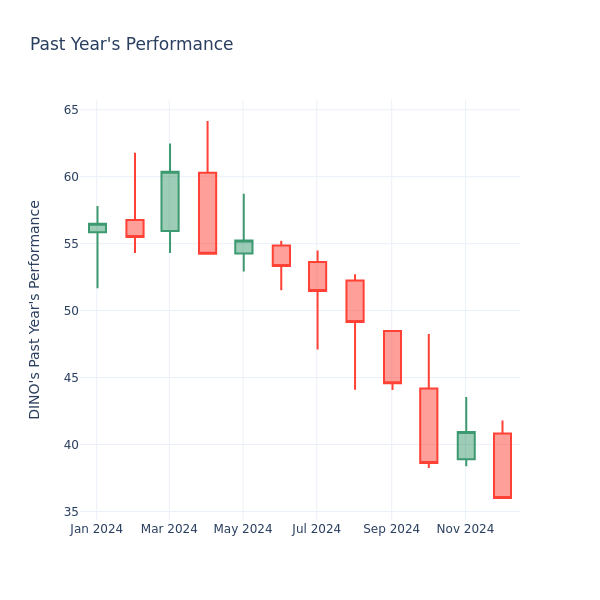 Past Year Chart