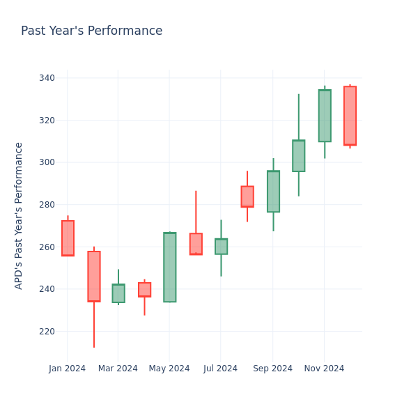 Past Year Chart