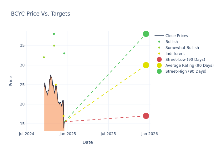 price target chart