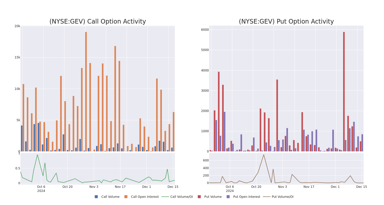 Options Call Chart