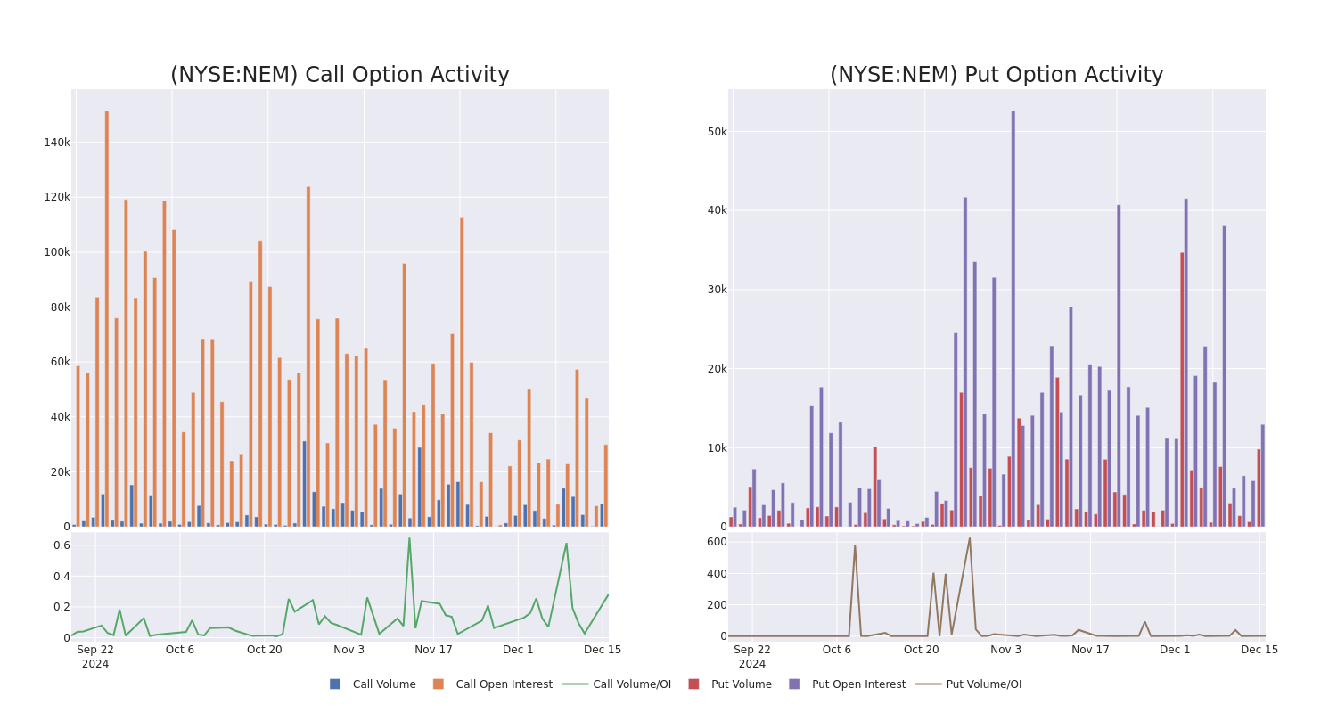 Options Call Chart