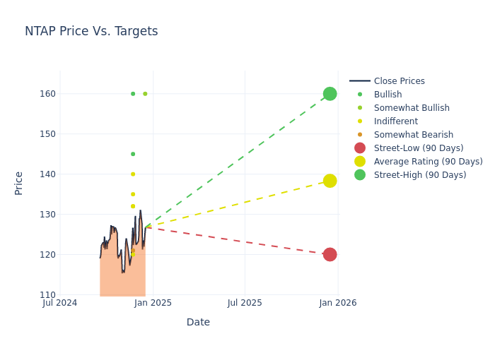 price target chart