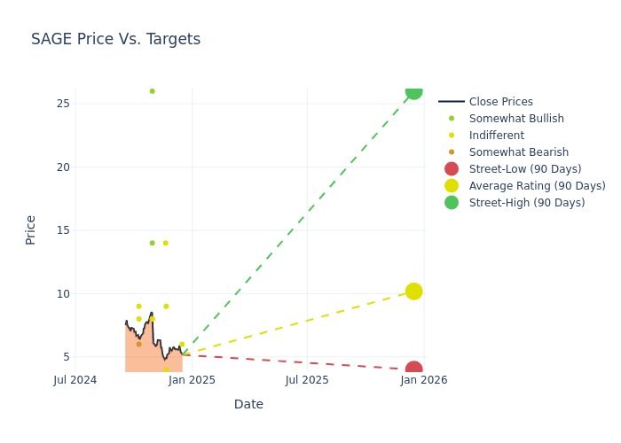 price target chart