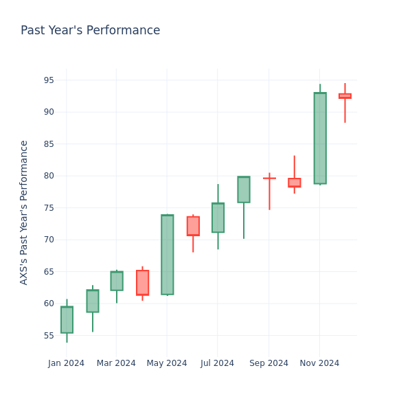 Past Year Chart