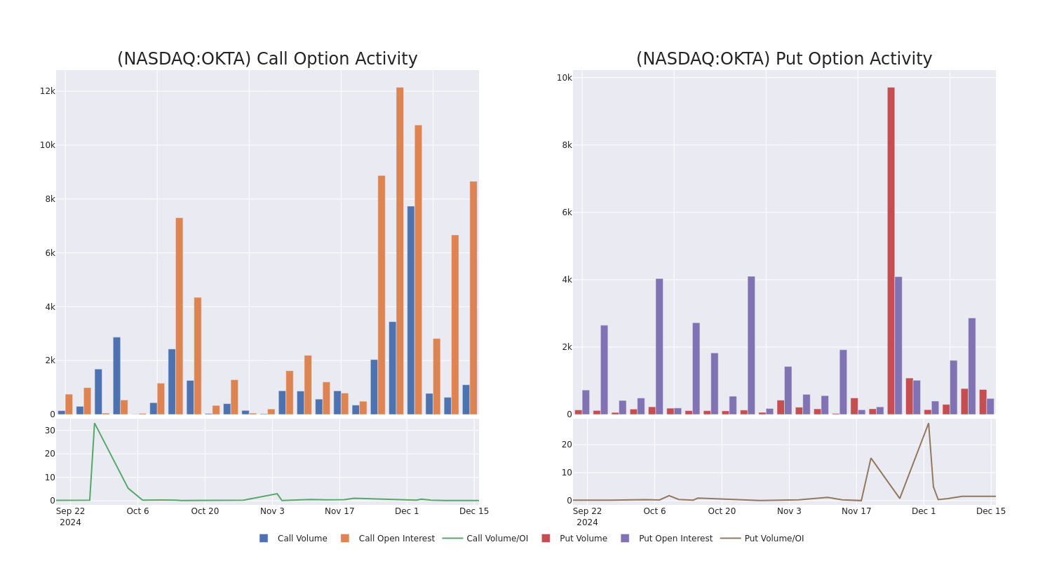 Options Call Chart