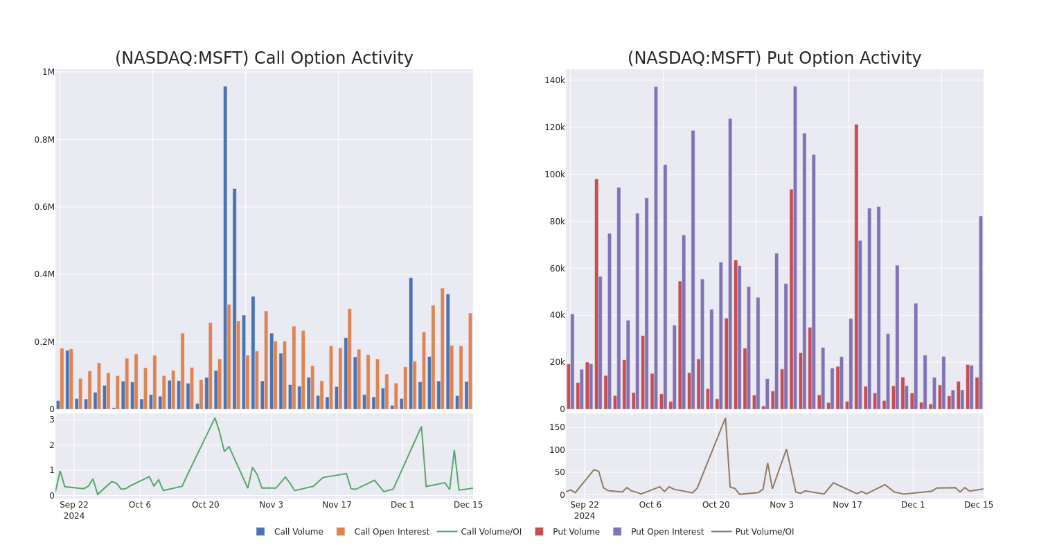 Options Call Chart