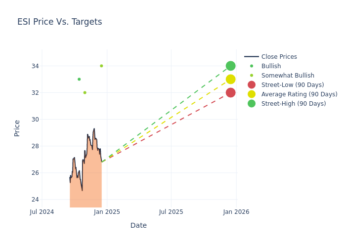 price target chart