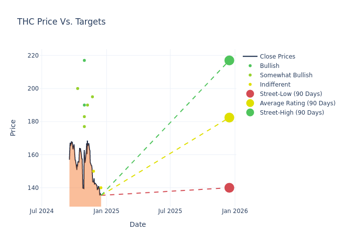 price target chart