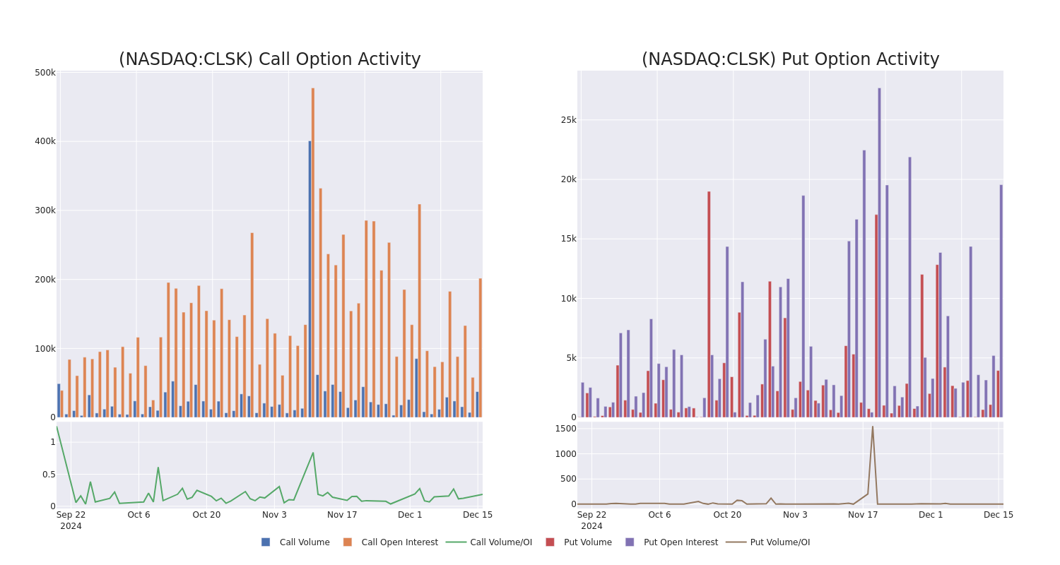 Options Call Chart