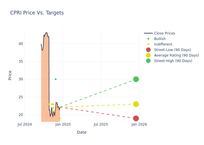 price target chart