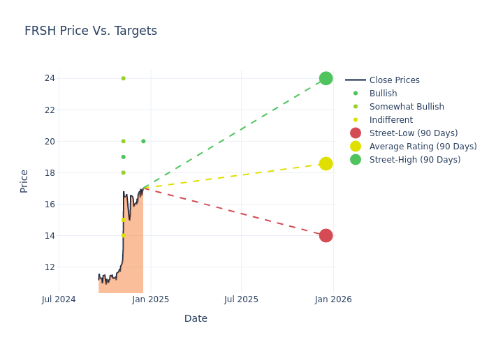 price target chart