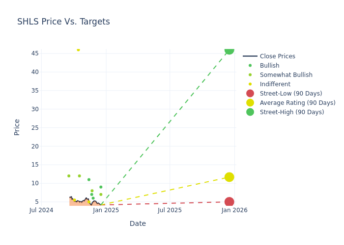 price target chart