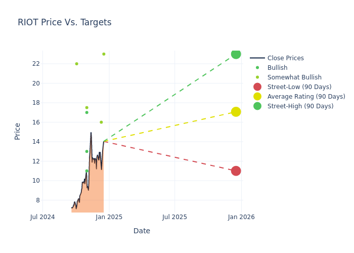 price target chart