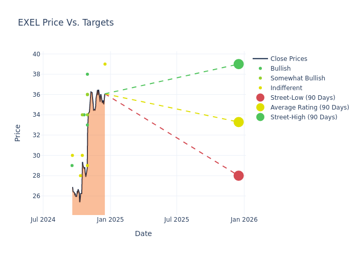 price target chart