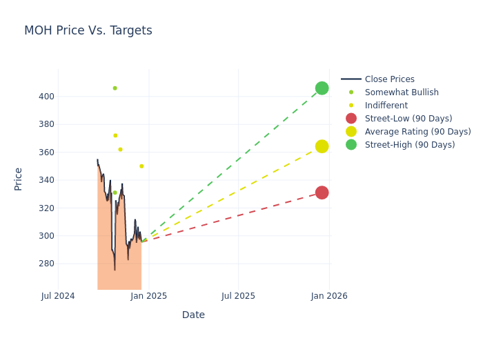 price target chart