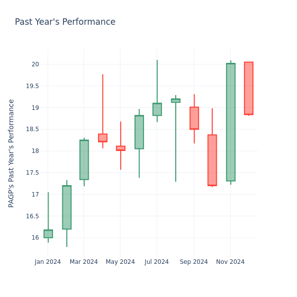 Past Year Chart