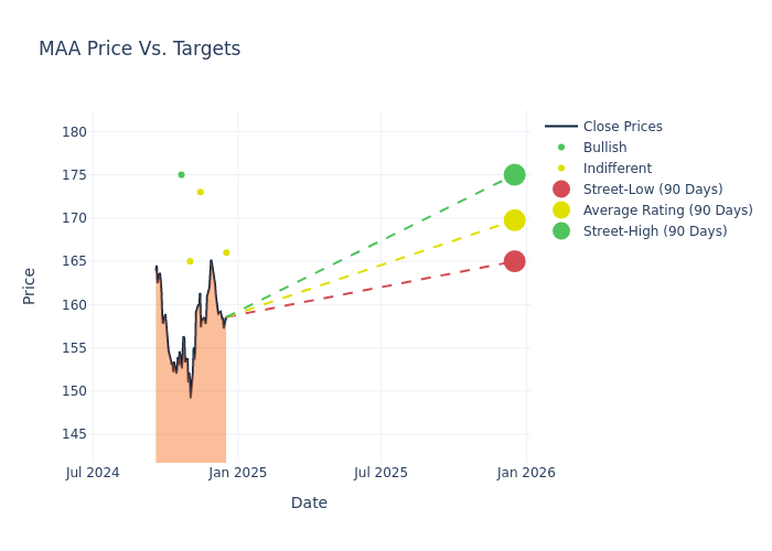 price target chart