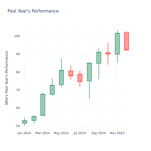 Past Year Chart