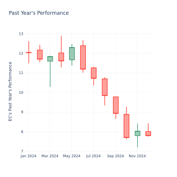 Past Year Chart