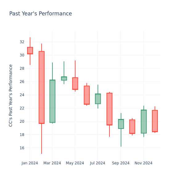 Past Year Chart