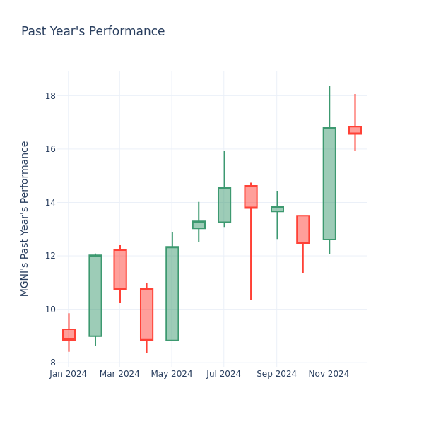 Past Year Chart