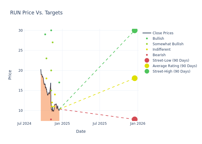 price target chart